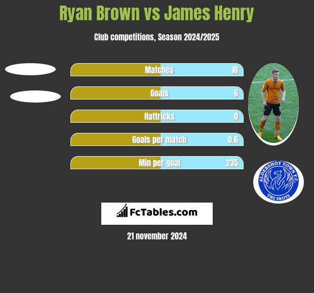 Ryan Brown vs James Henry h2h player stats