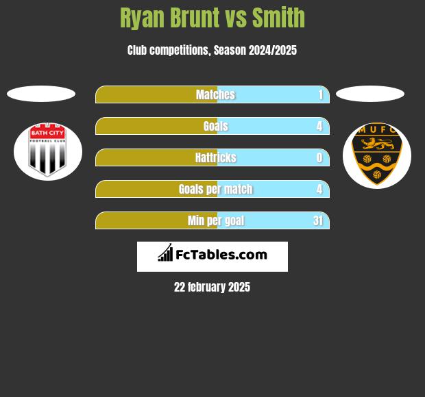 Ryan Brunt vs Smith h2h player stats