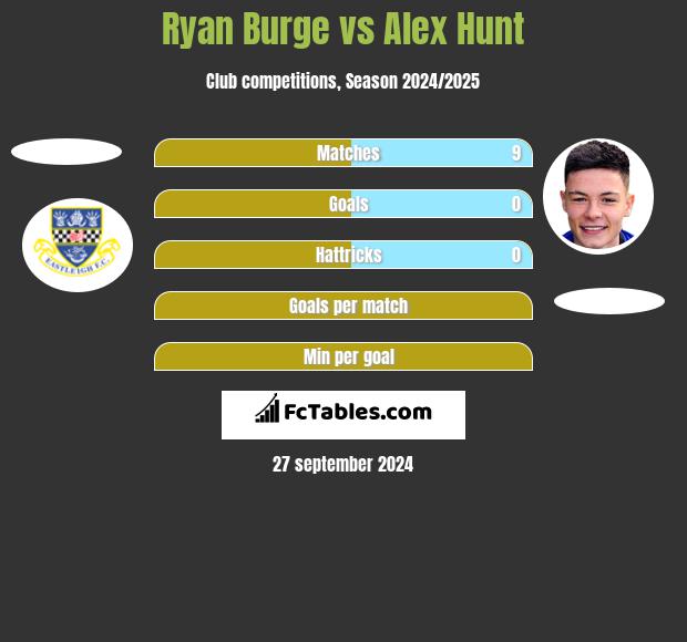 Ryan Burge vs Alex Hunt h2h player stats