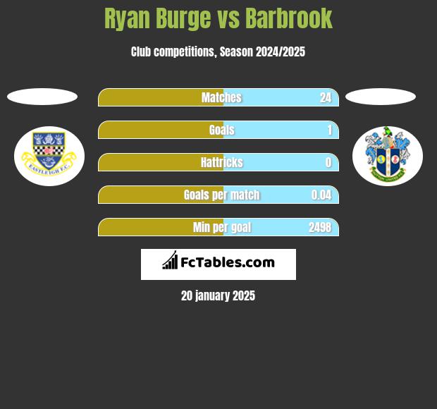 Ryan Burge vs Barbrook h2h player stats