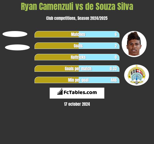 Ryan Camenzuli vs de Souza Silva h2h player stats