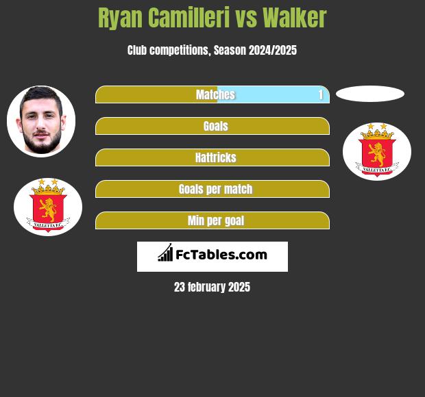 Ryan Camilleri vs Walker h2h player stats