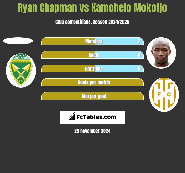 Ryan Chapman vs Kamohelo Mokotjo h2h player stats