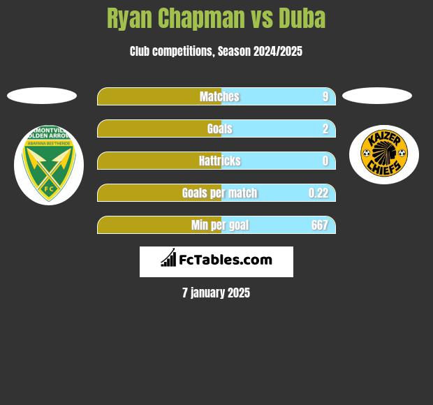 Ryan Chapman vs Duba h2h player stats