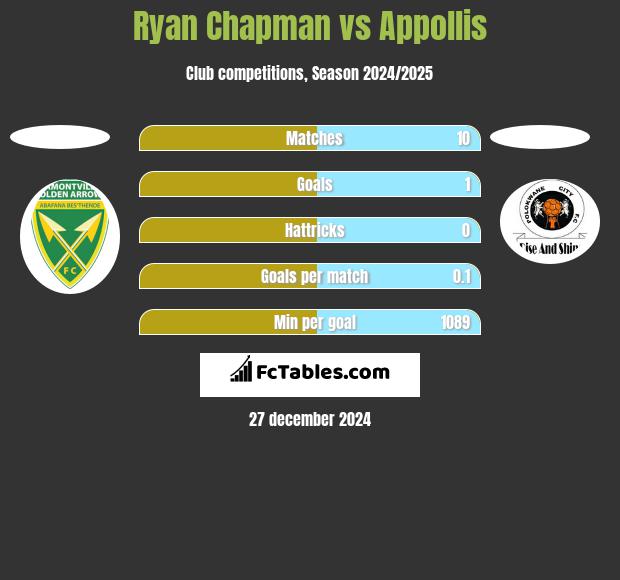 Ryan Chapman vs Appollis h2h player stats