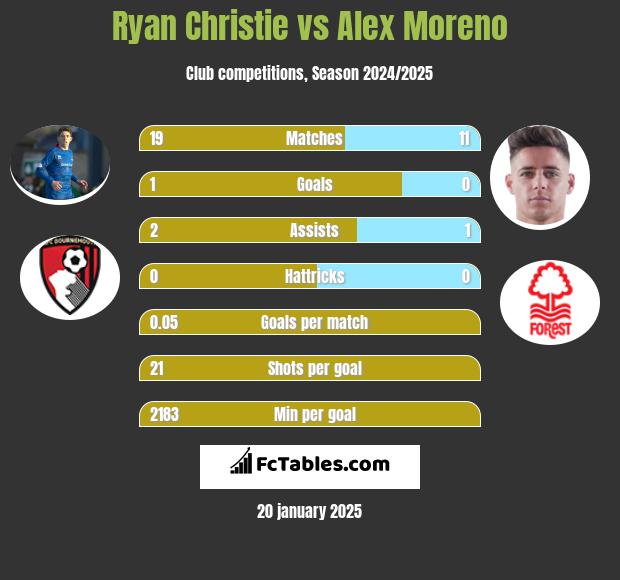 Ryan Christie vs Alex Moreno h2h player stats