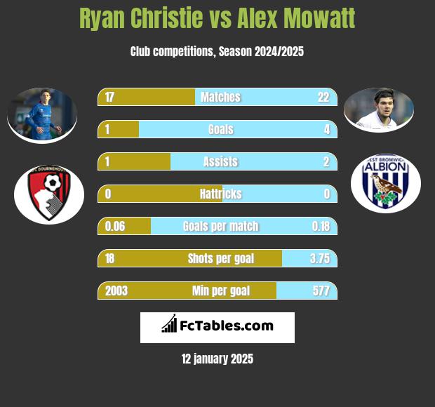 Ryan Christie vs Alex Mowatt h2h player stats