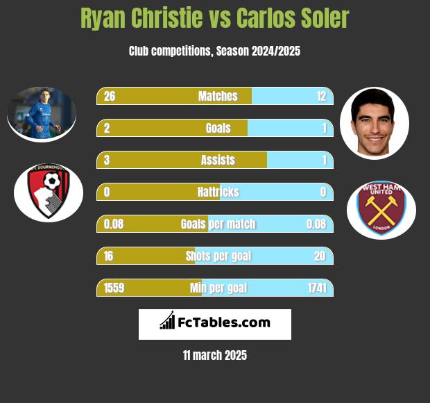 Ryan Christie vs Carlos Soler h2h player stats