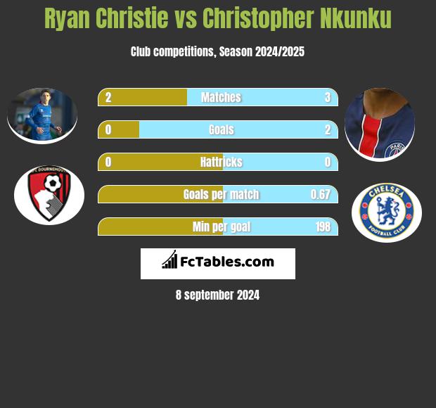 Ryan Christie vs Christopher Nkunku h2h player stats