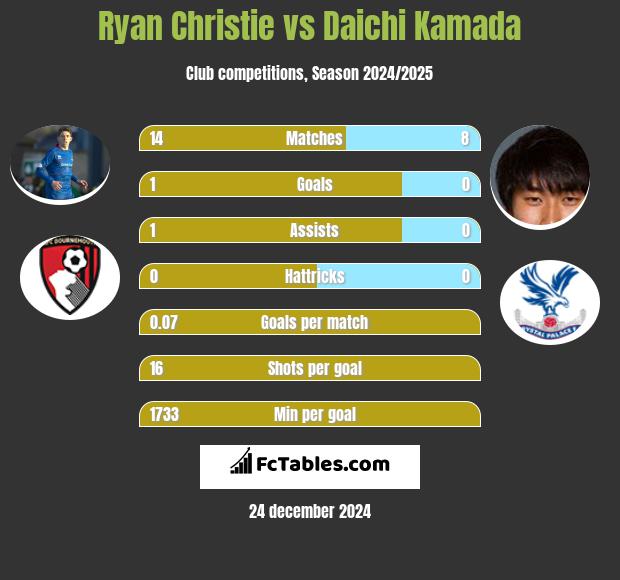 Ryan Christie vs Daichi Kamada h2h player stats