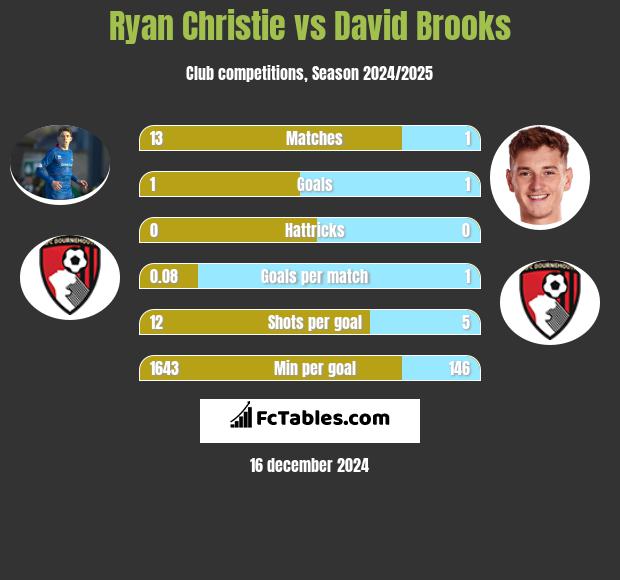 Ryan Christie vs David Brooks h2h player stats