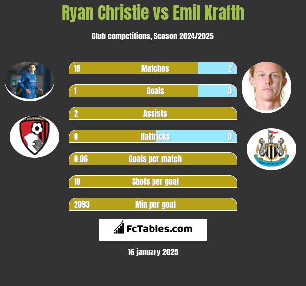 Ryan Christie vs Emil Krafth h2h player stats