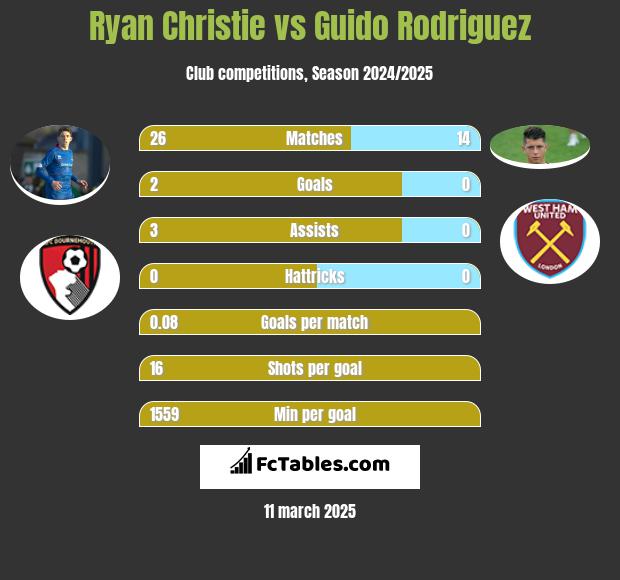 Ryan Christie vs Guido Rodriguez h2h player stats