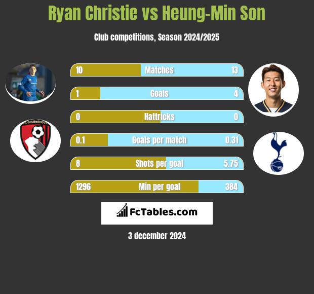 Ryan Christie vs Heung-Min Son h2h player stats