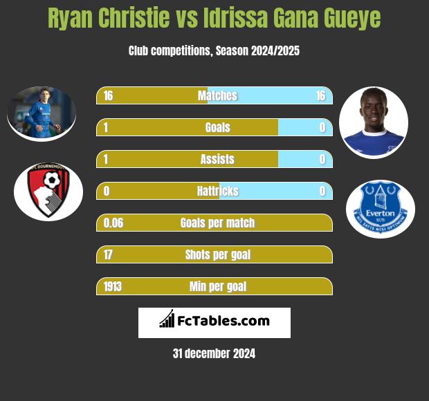 Ryan Christie vs Idrissa Gana Gueye h2h player stats