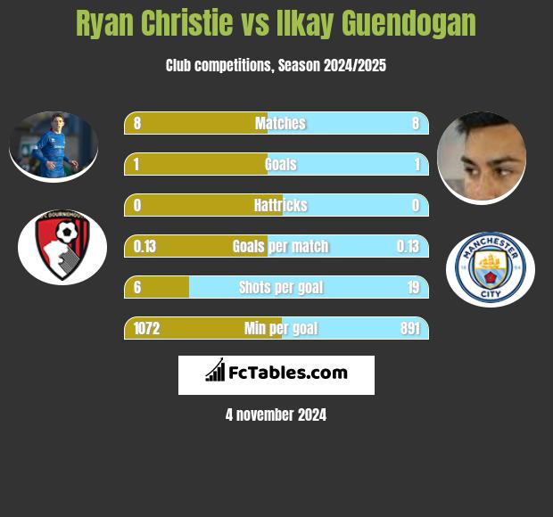 Ryan Christie vs Ilkay Guendogan h2h player stats