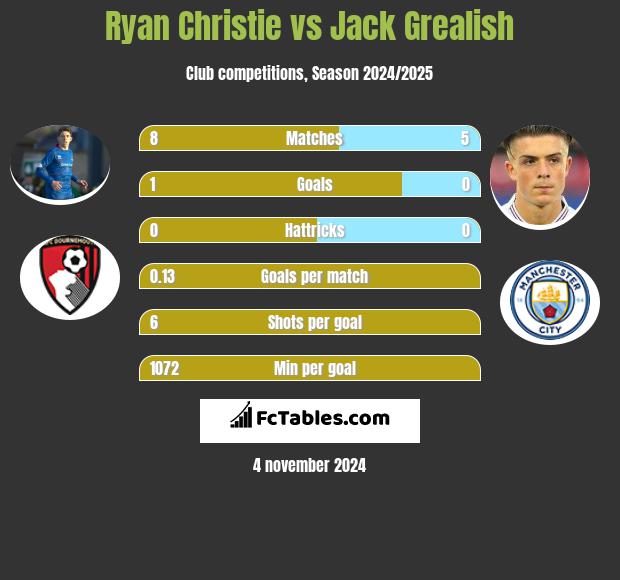 Ryan Christie vs Jack Grealish h2h player stats