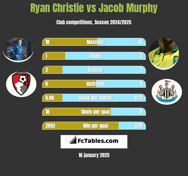 Ryan Christie vs Jacob Murphy h2h player stats