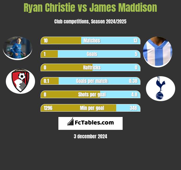 Ryan Christie vs James Maddison h2h player stats