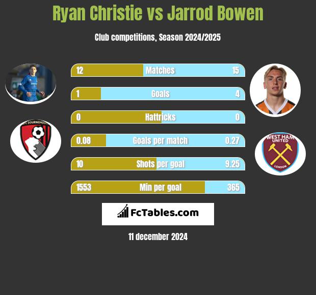 Ryan Christie vs Jarrod Bowen h2h player stats