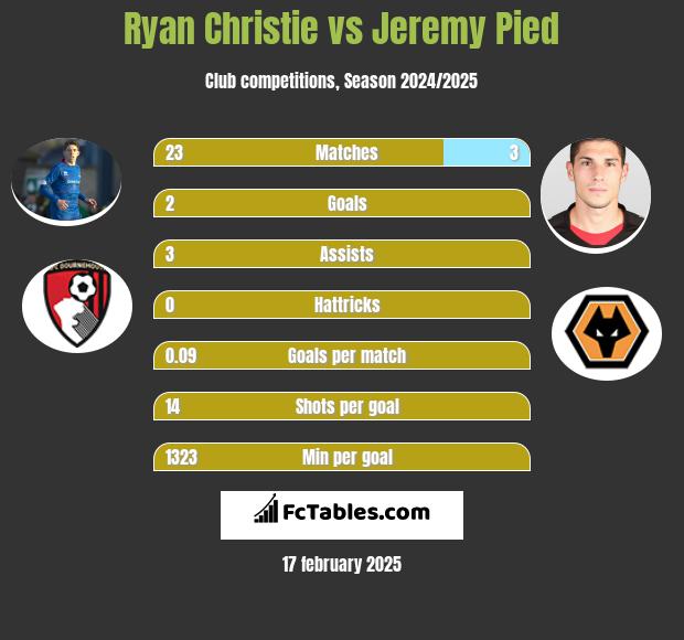 Ryan Christie vs Jeremy Pied h2h player stats