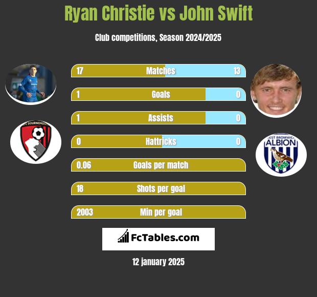 Ryan Christie vs John Swift h2h player stats