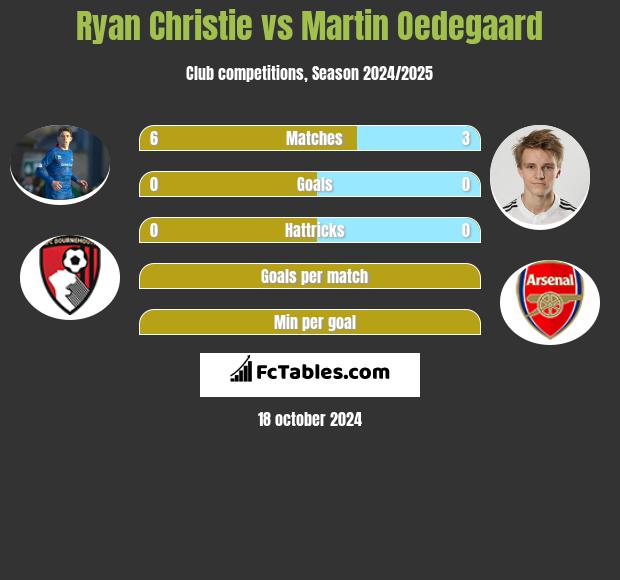 Ryan Christie vs Martin Oedegaard h2h player stats