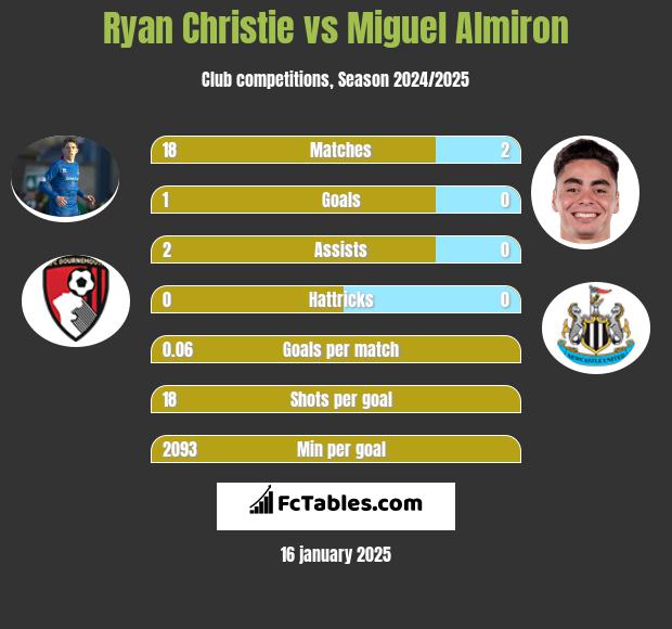 Ryan Christie vs Miguel Almiron h2h player stats