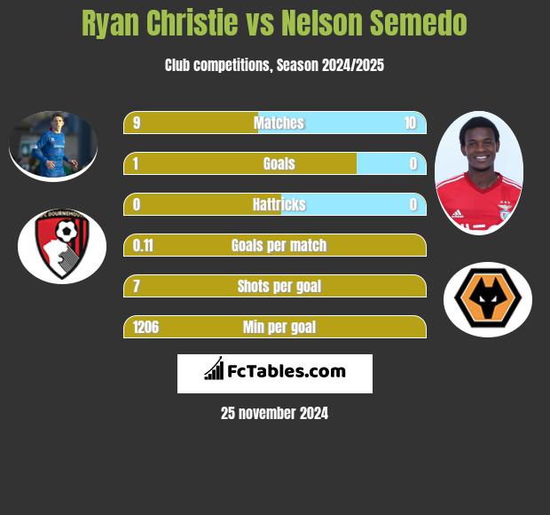 Ryan Christie vs Nelson Semedo h2h player stats