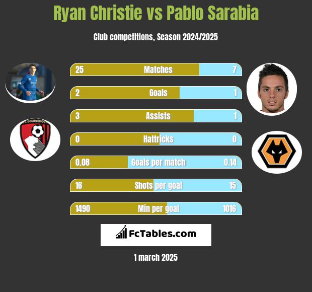 Ryan Christie vs Pablo Sarabia h2h player stats