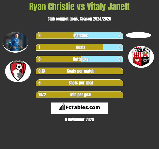 Ryan Christie vs Vitaly Janelt h2h player stats