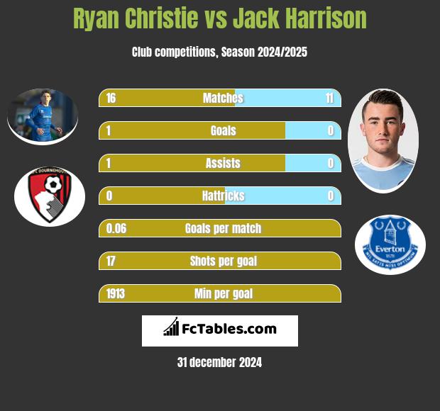 Ryan Christie vs Jack Harrison h2h player stats