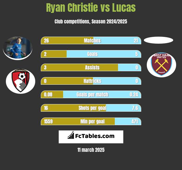 Ryan Christie vs Lucas h2h player stats