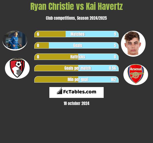 Ryan Christie vs Kai Havertz h2h player stats