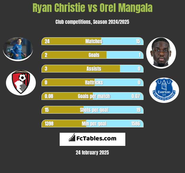 Ryan Christie vs Orel Mangala h2h player stats