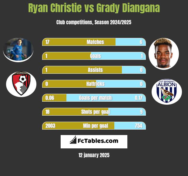 Ryan Christie vs Grady Diangana h2h player stats