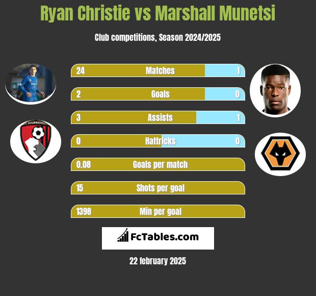 Ryan Christie vs Marshall Munetsi h2h player stats