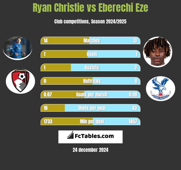 Ryan Christie vs Eberechi Eze h2h player stats