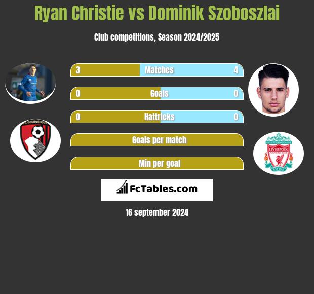 Ryan Christie vs Dominik Szoboszlai h2h player stats