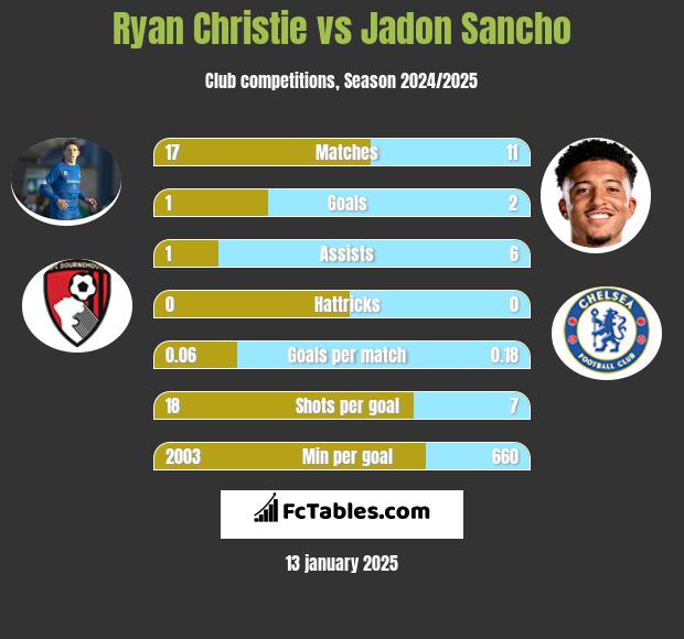 Ryan Christie vs Jadon Sancho h2h player stats