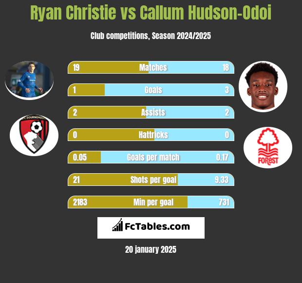 Ryan Christie vs Callum Hudson-Odoi h2h player stats