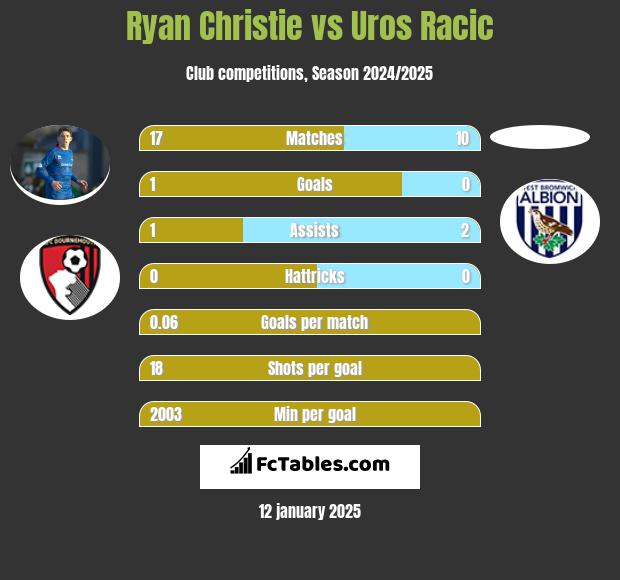 Ryan Christie vs Uros Racic h2h player stats