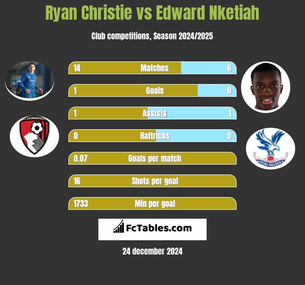 Ryan Christie vs Edward Nketiah h2h player stats