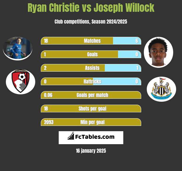 Ryan Christie vs Joseph Willock h2h player stats