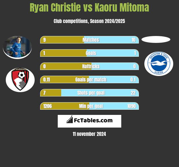 Ryan Christie vs Kaoru Mitoma h2h player stats