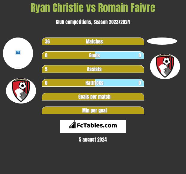 Ryan Christie vs Romain Faivre h2h player stats