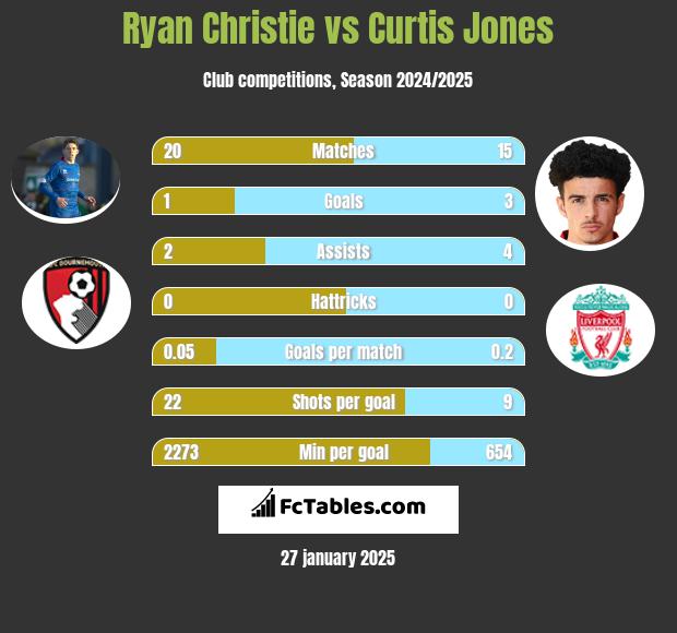 Ryan Christie vs Curtis Jones h2h player stats