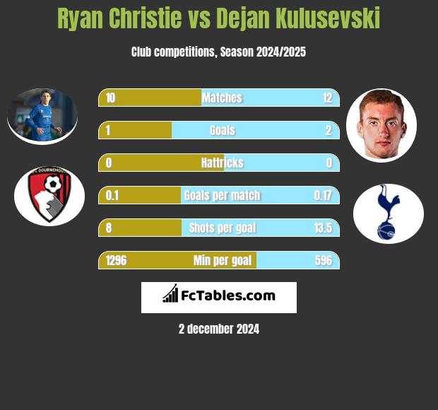 Ryan Christie vs Dejan Kulusevski h2h player stats