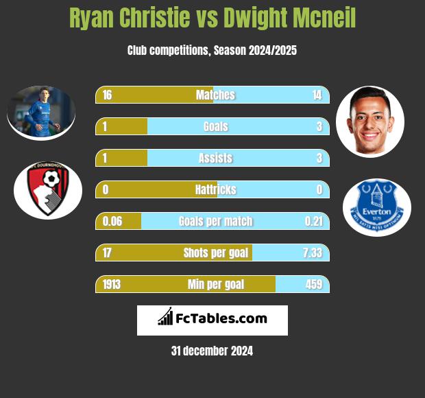 Ryan Christie vs Dwight Mcneil h2h player stats