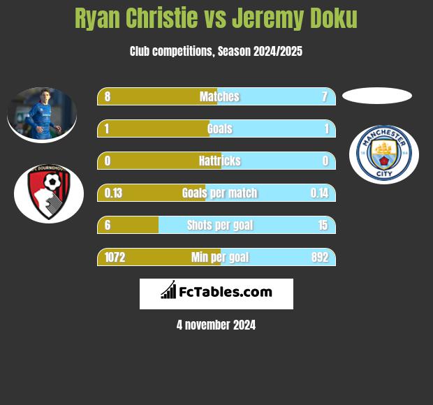 Ryan Christie vs Jeremy Doku h2h player stats